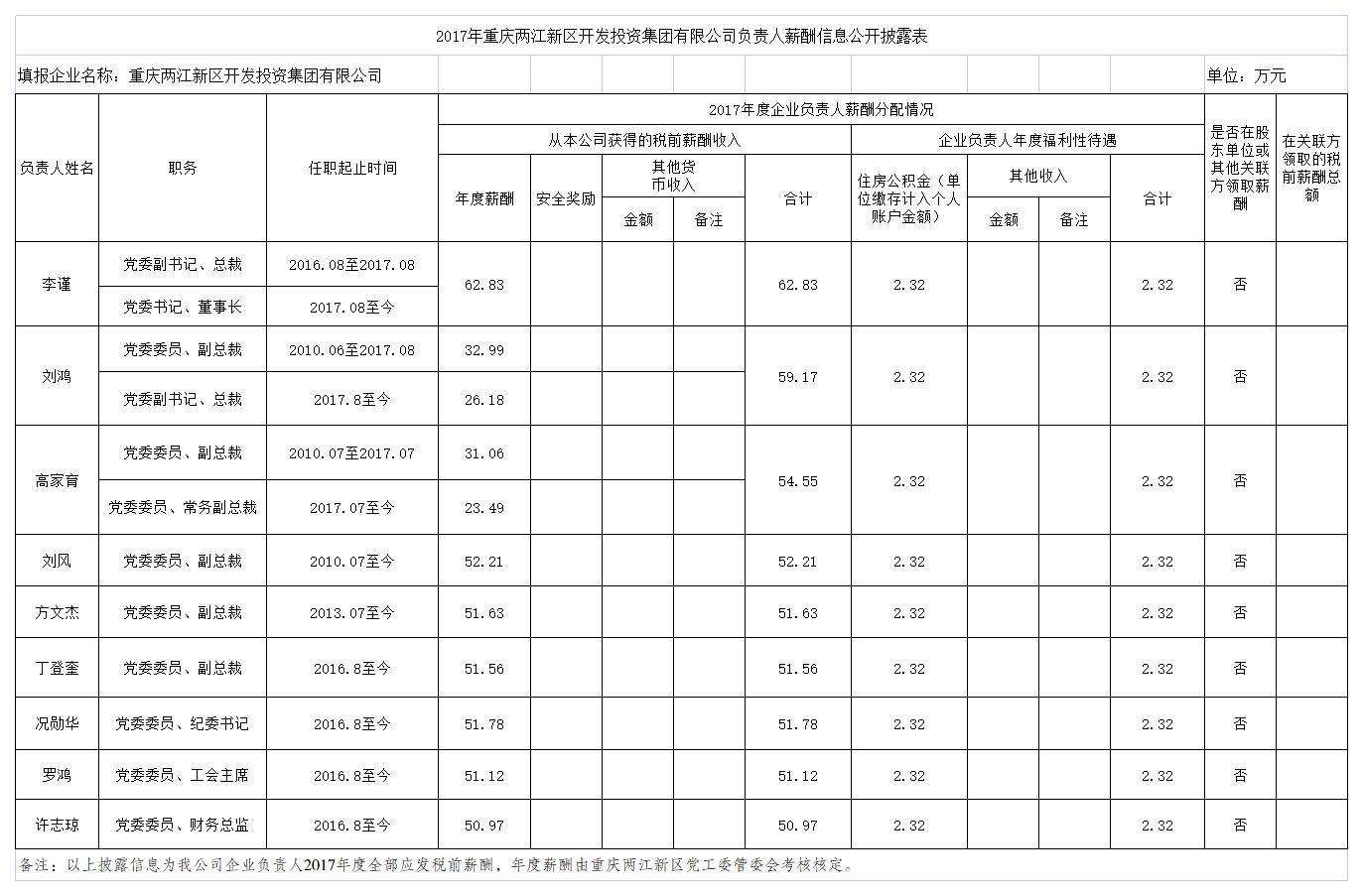 2017年兩江新區(qū)企業(yè)負責(zé)人薪酬公示情況2019.5(1).jpg